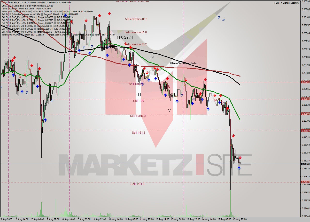 ADAUSDT-Bin H1 Signal