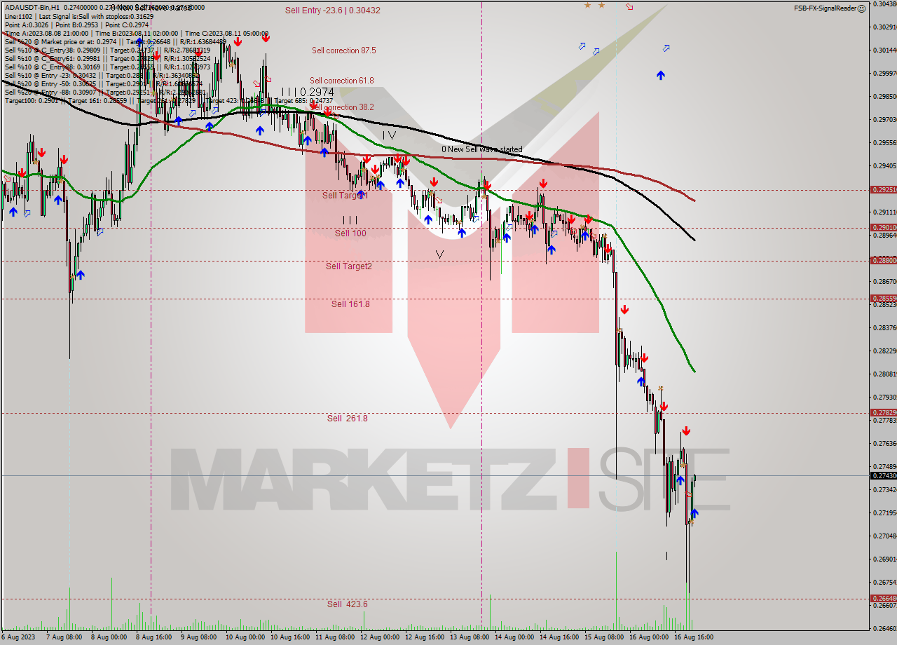 ADAUSDT-Bin H1 Signal