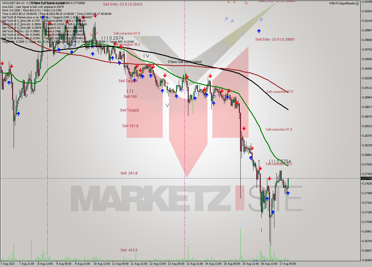 ADAUSDT-Bin H1 Signal