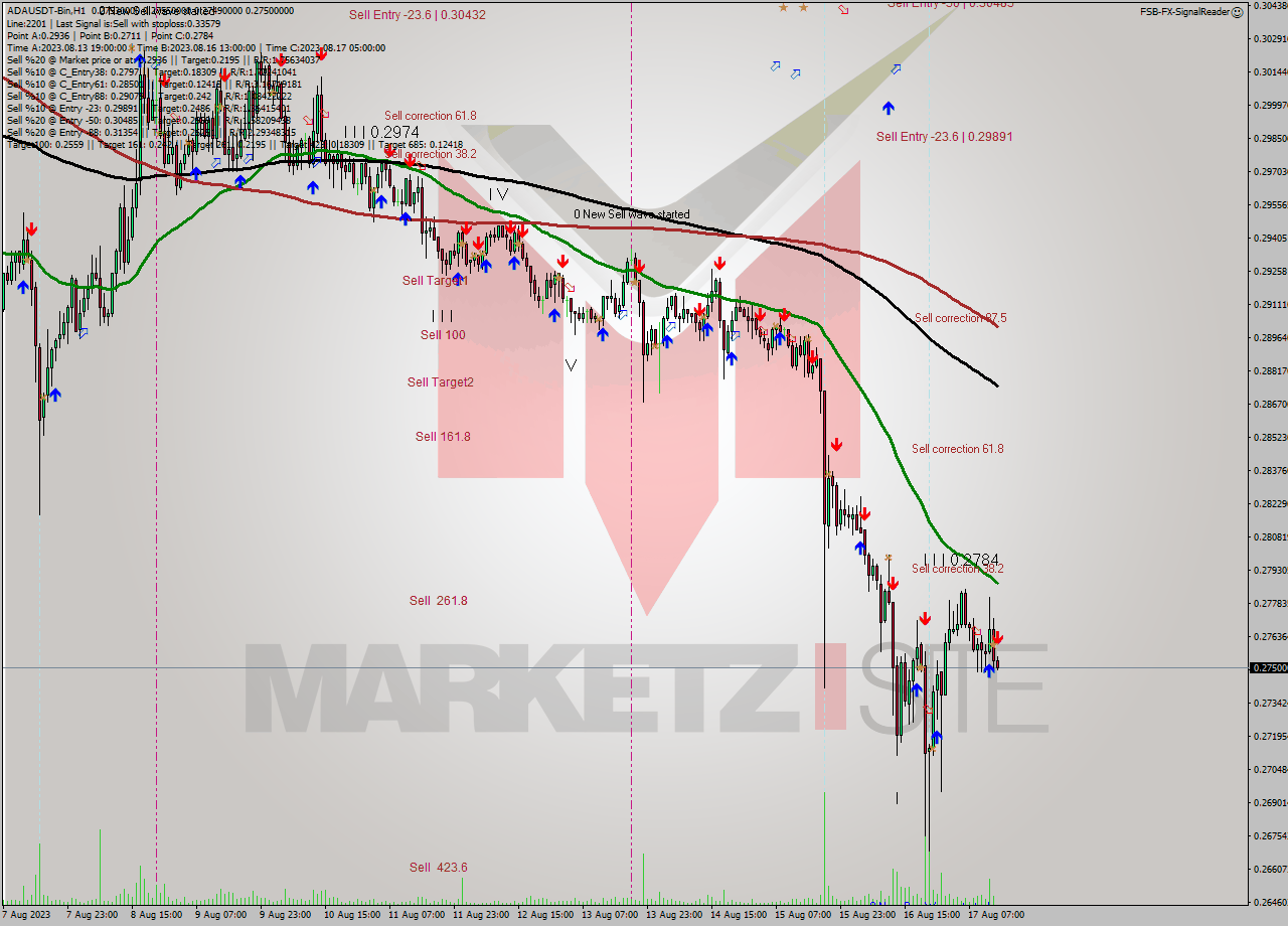ADAUSDT-Bin H1 Signal