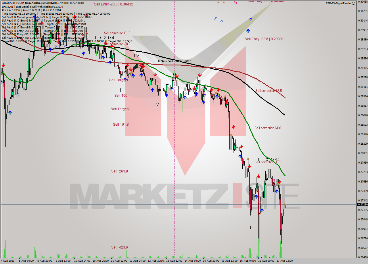ADAUSDT-Bin H1 Signal