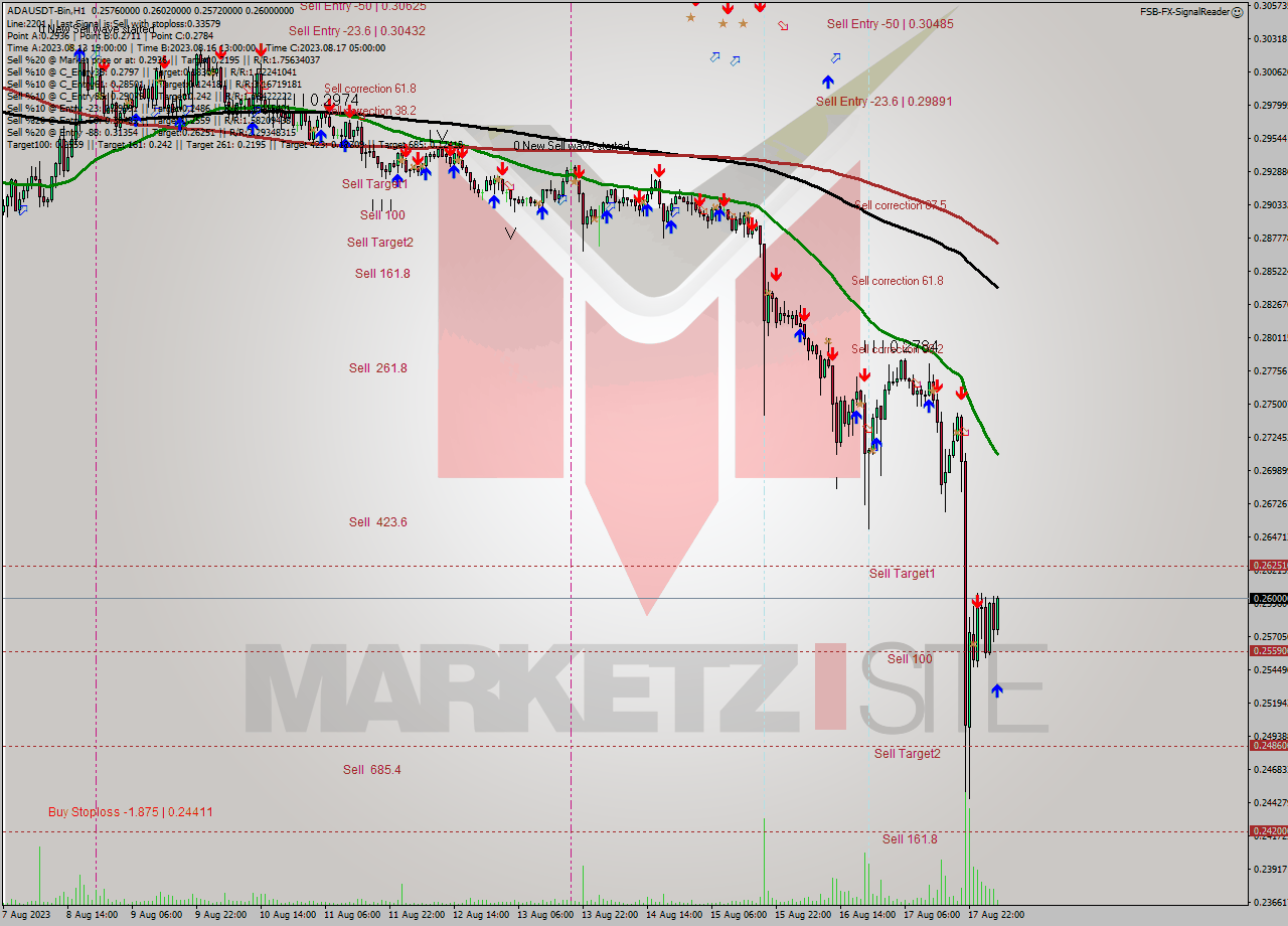 ADAUSDT-Bin H1 Signal