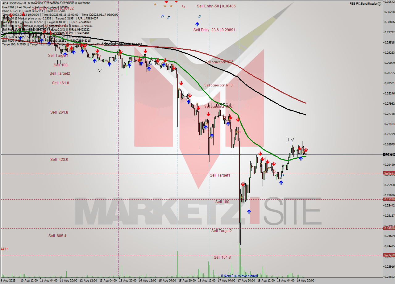 ADAUSDT-Bin H1 Signal