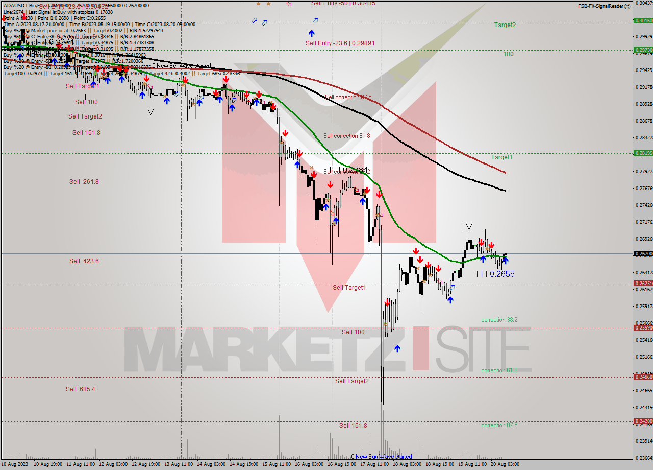 ADAUSDT-Bin H1 Signal