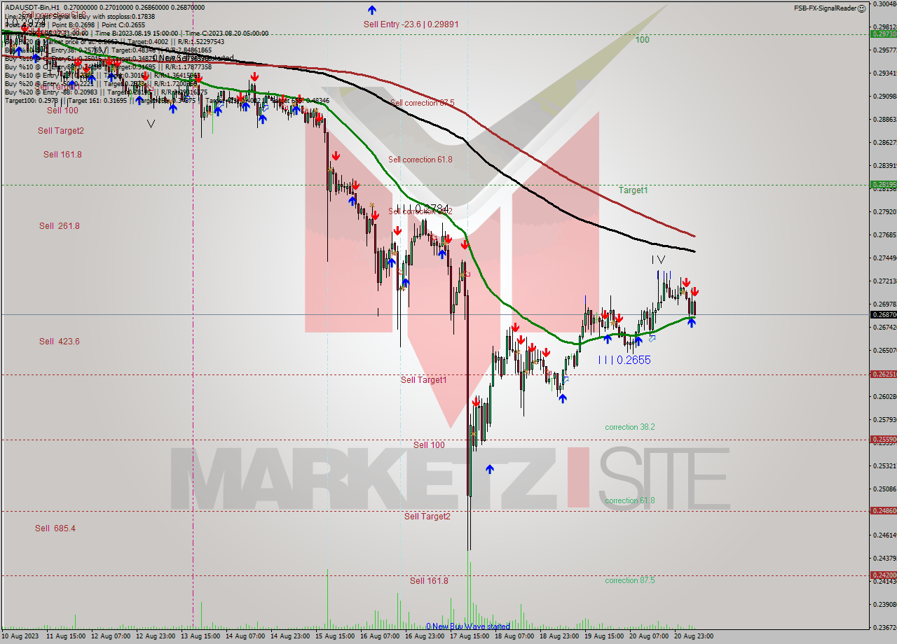 ADAUSDT-Bin H1 Signal