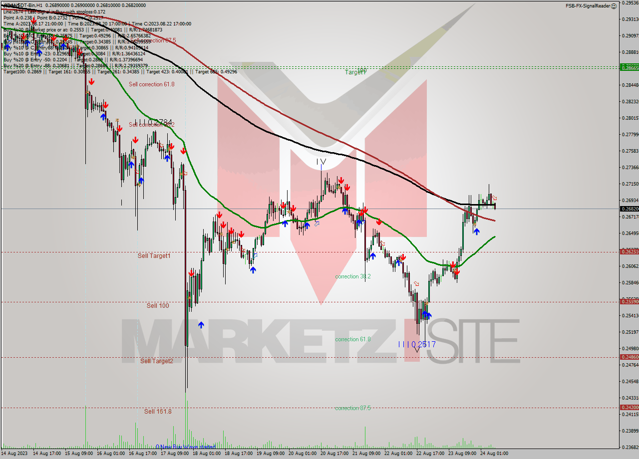 ADAUSDT-Bin H1 Signal