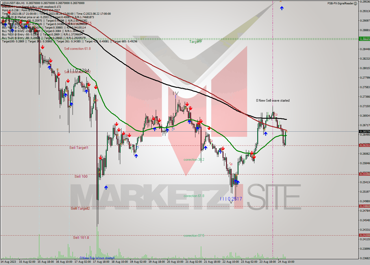 ADAUSDT-Bin H1 Signal