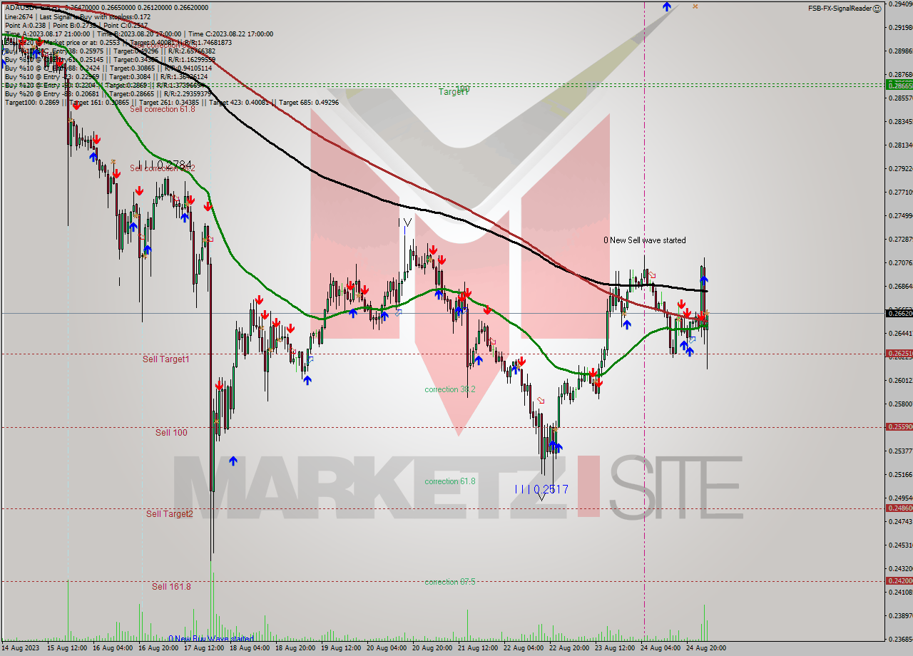ADAUSDT-Bin H1 Signal
