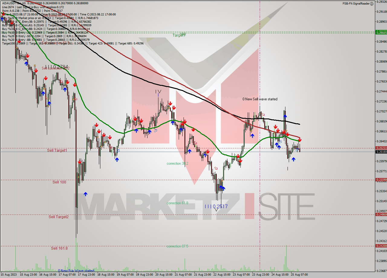 ADAUSDT-Bin H1 Analysis ADAUSDT-Bin H1 Signal