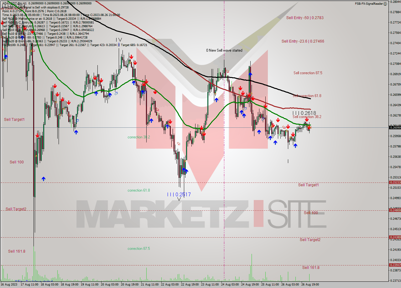 ADAUSDT-Bin H1 Signal