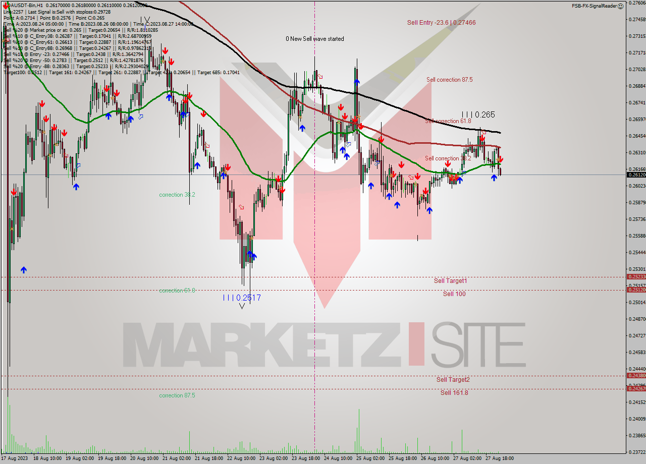 ADAUSDT-Bin H1 Signal