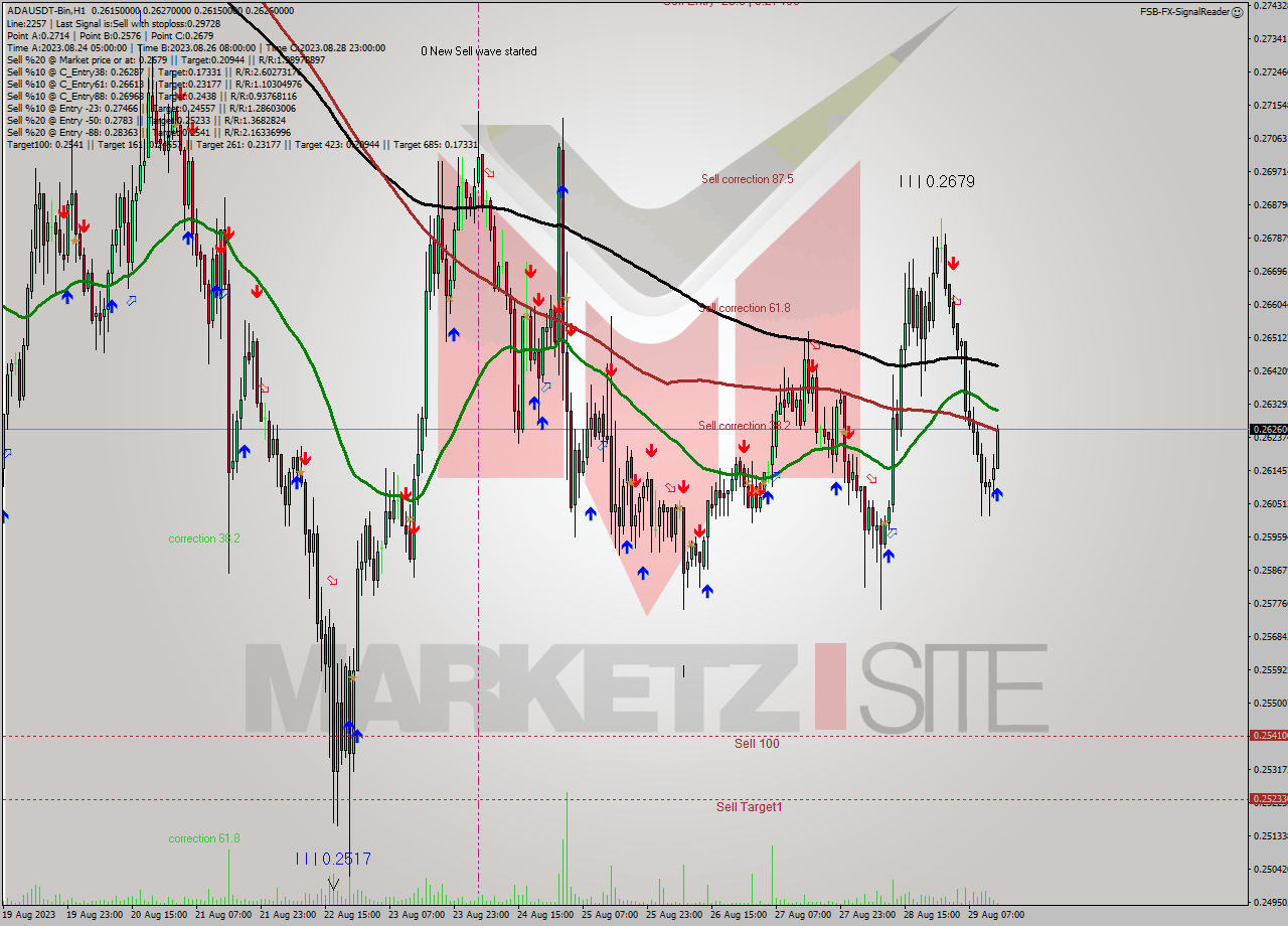 ADAUSDT-Bin H1 Signal