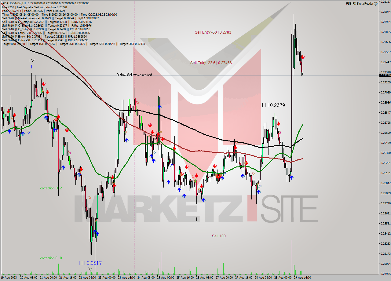 ADAUSDT-Bin H1 Signal