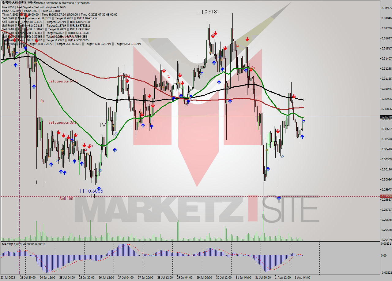 ADAUSDT-Bin H1 Signal
