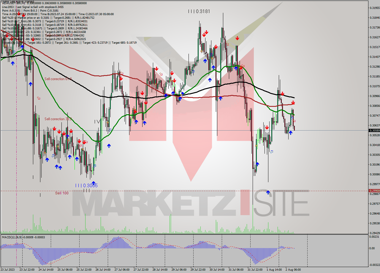 ADAUSDT-Bin H1 Signal
