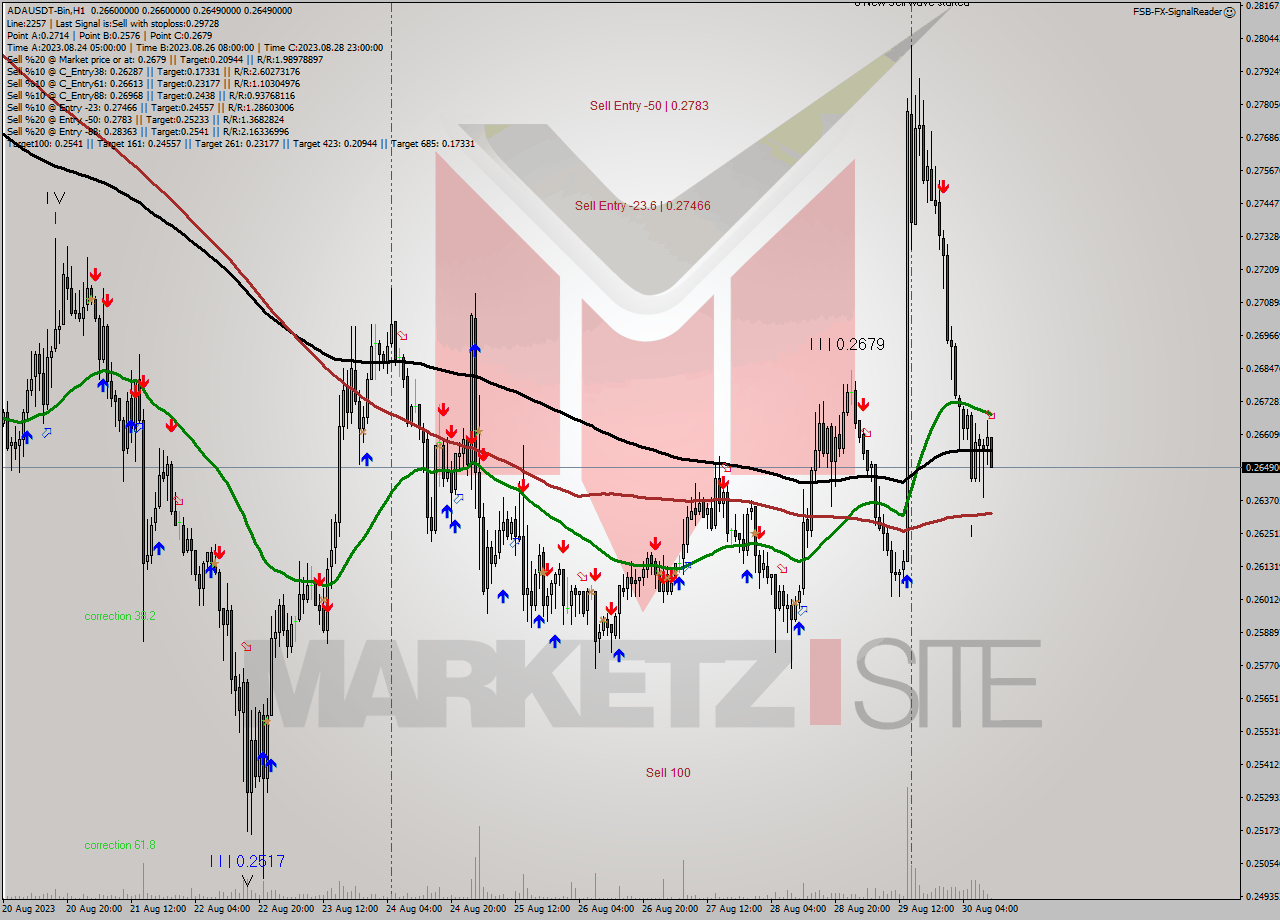 ADAUSDT-Bin H1 Signal