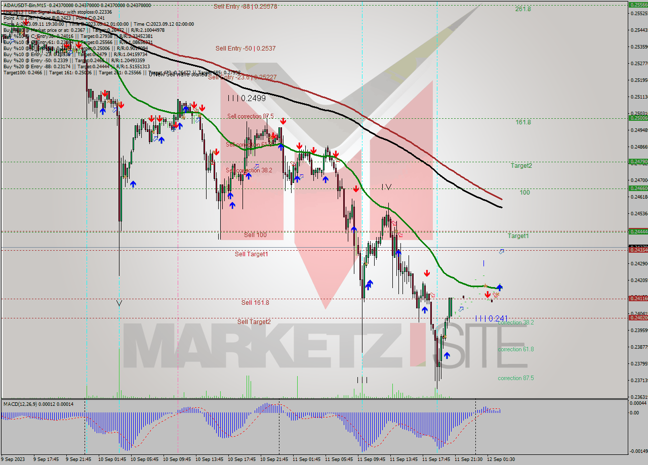 ADAUSDT-Bin M15 Signal