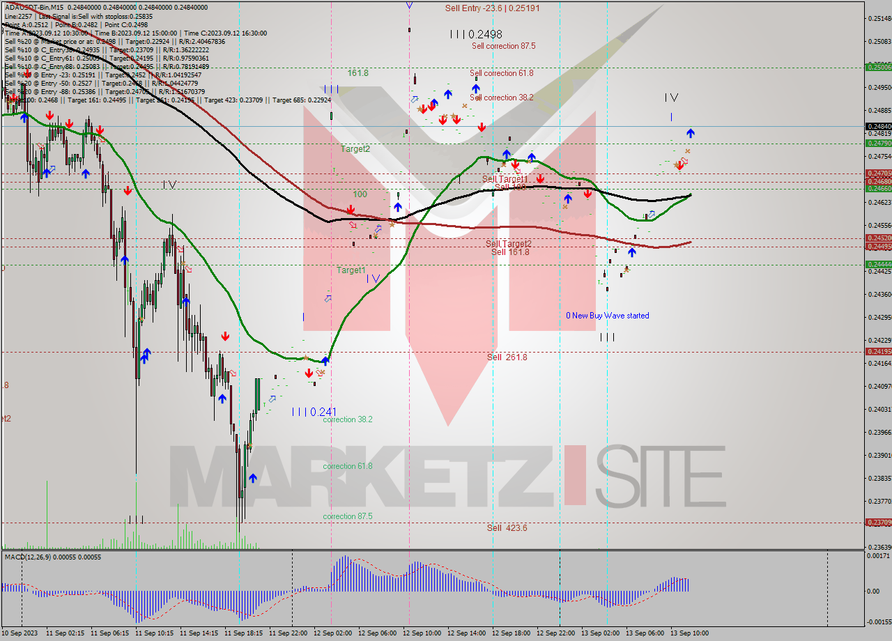 ADAUSDT-Bin M15 Signal