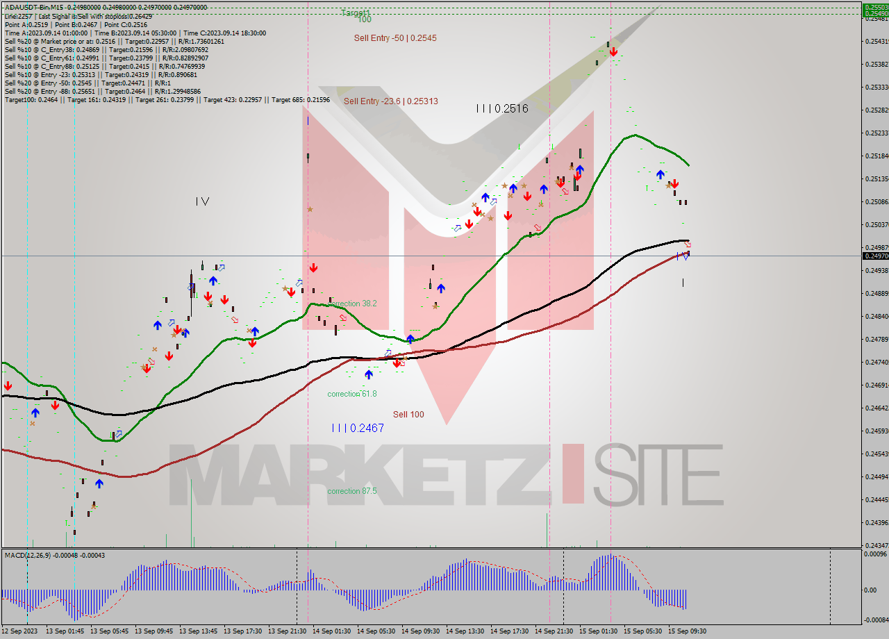 ADAUSDT-Bin M15 Signal