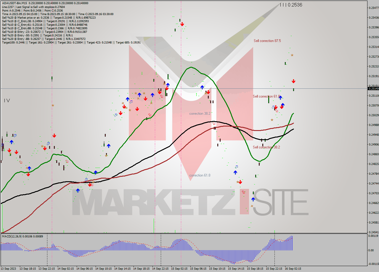 ADAUSDT-Bin M15 Signal