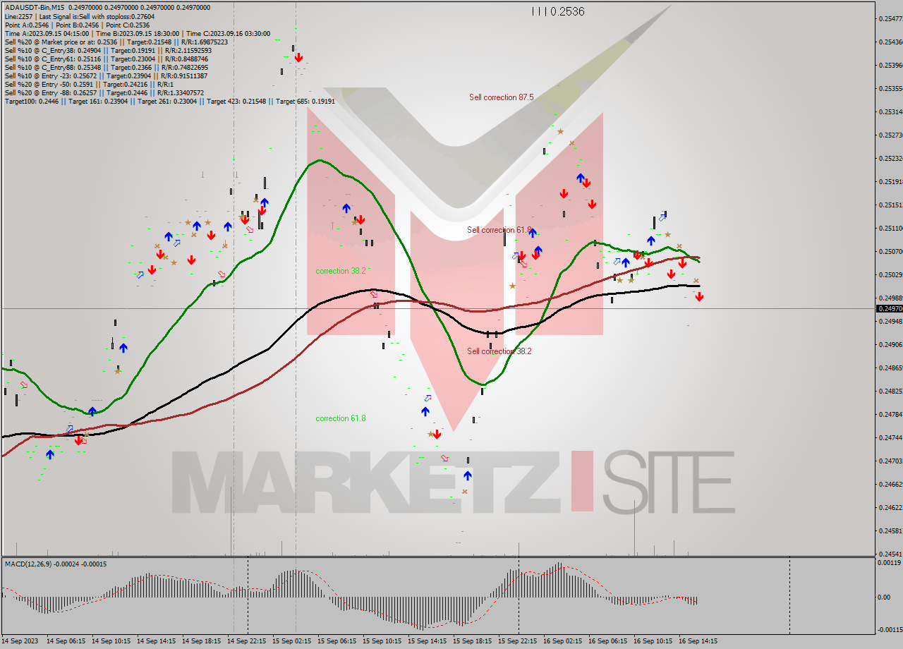ADAUSDT-Bin M15 Signal