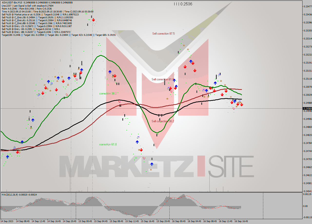 ADAUSDT-Bin M15 Signal
