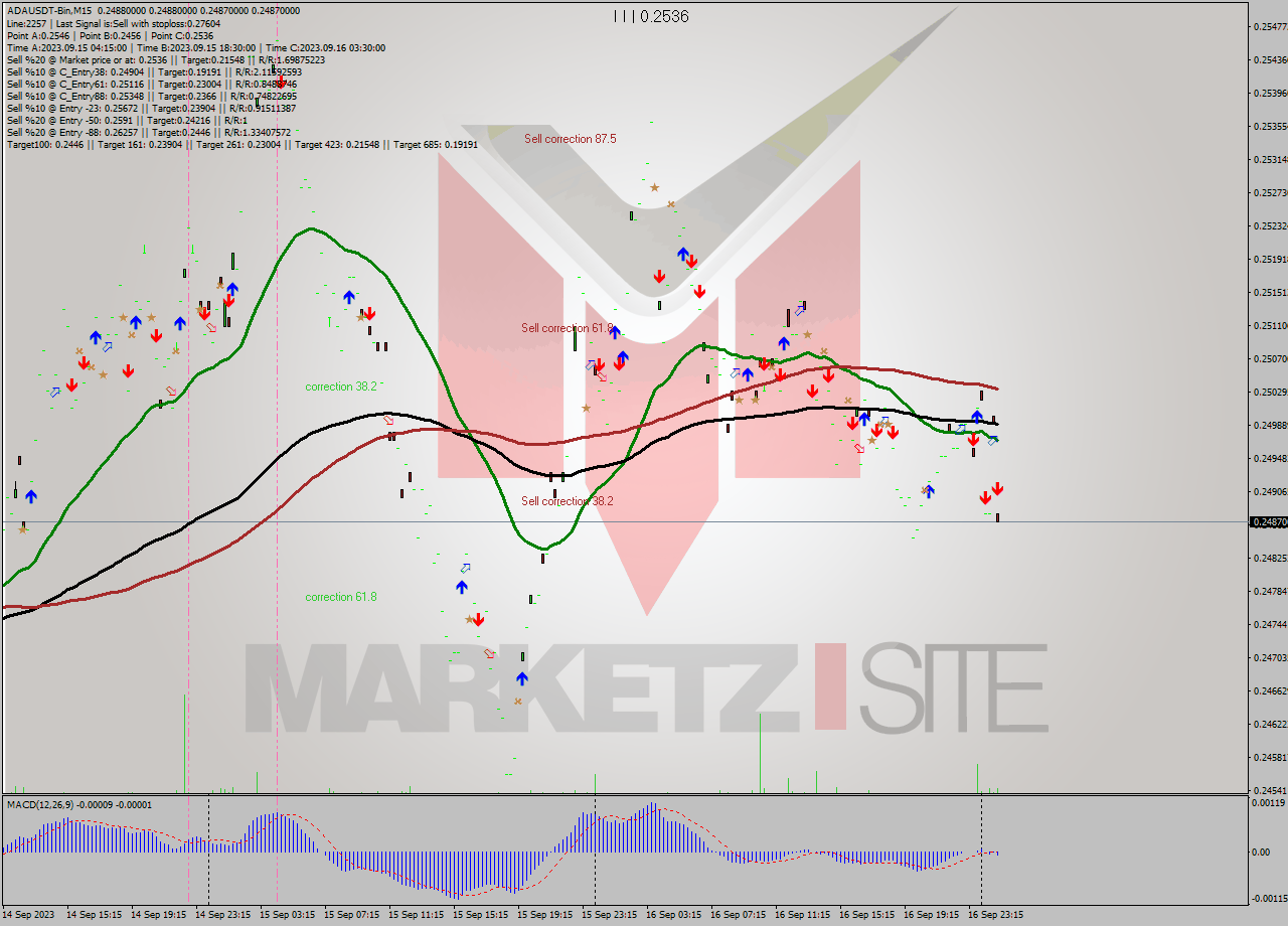 ADAUSDT-Bin M15 Signal