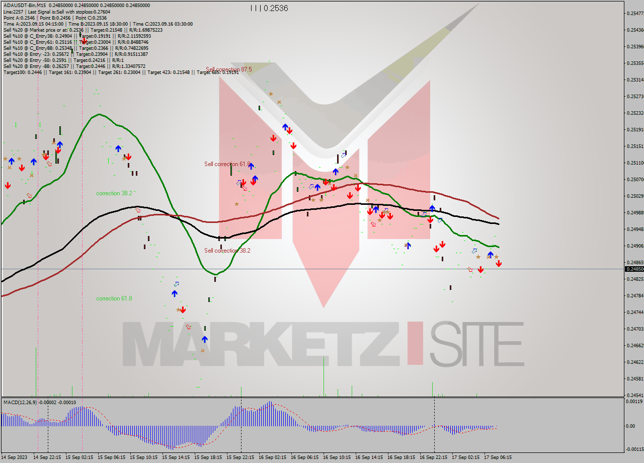 ADAUSDT-Bin M15 Signal
