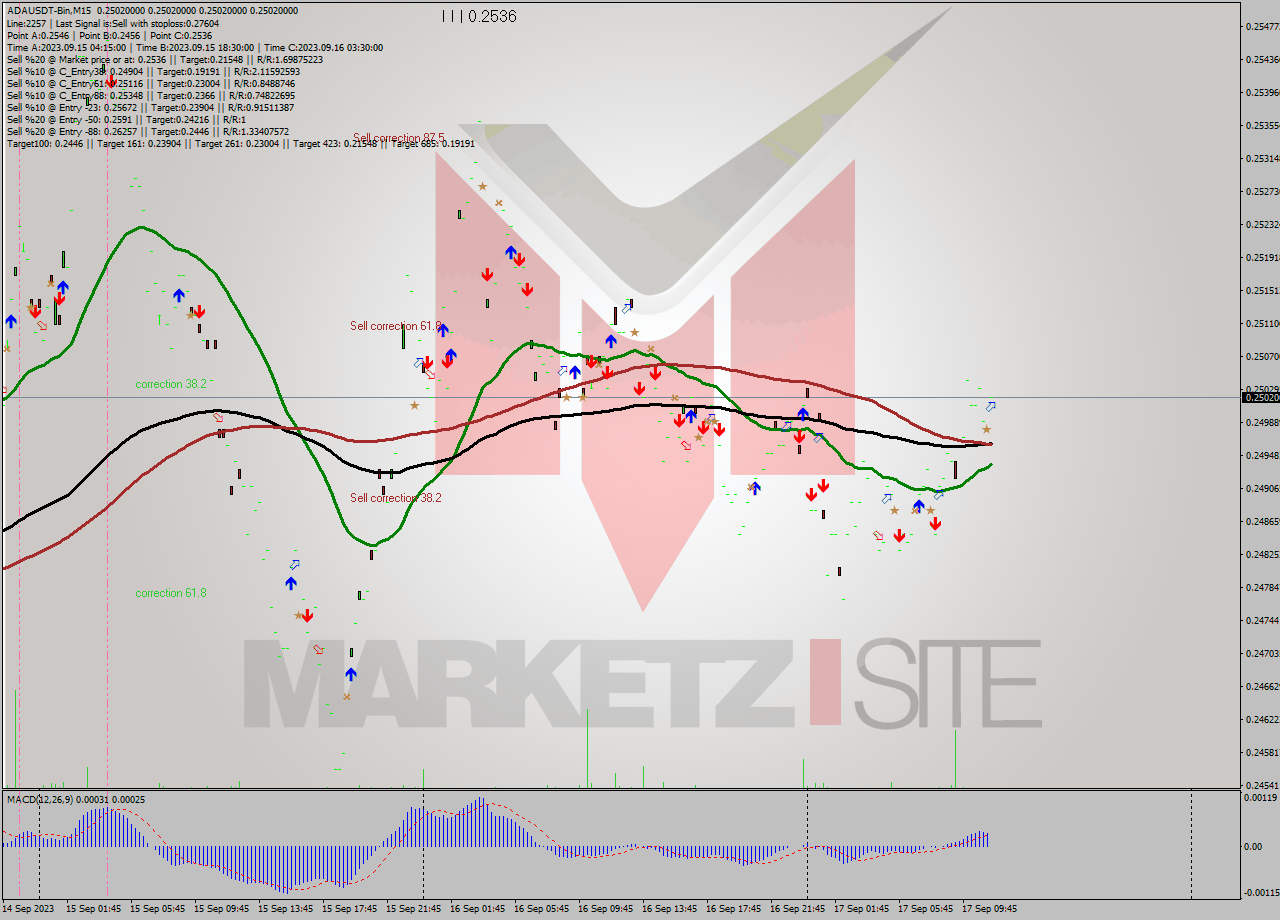 ADAUSDT-Bin M15 Signal