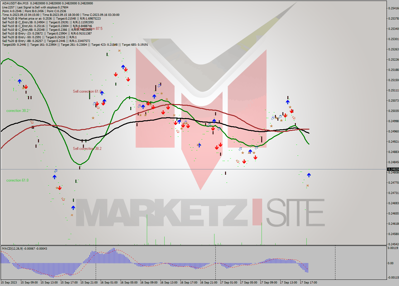 ADAUSDT-Bin M15 Signal