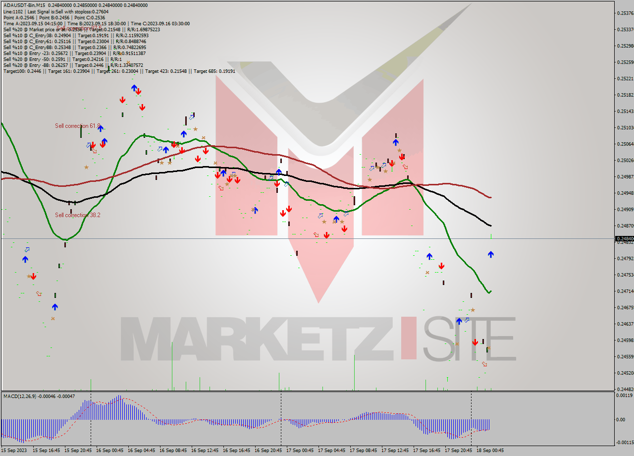 ADAUSDT-Bin M15 Signal