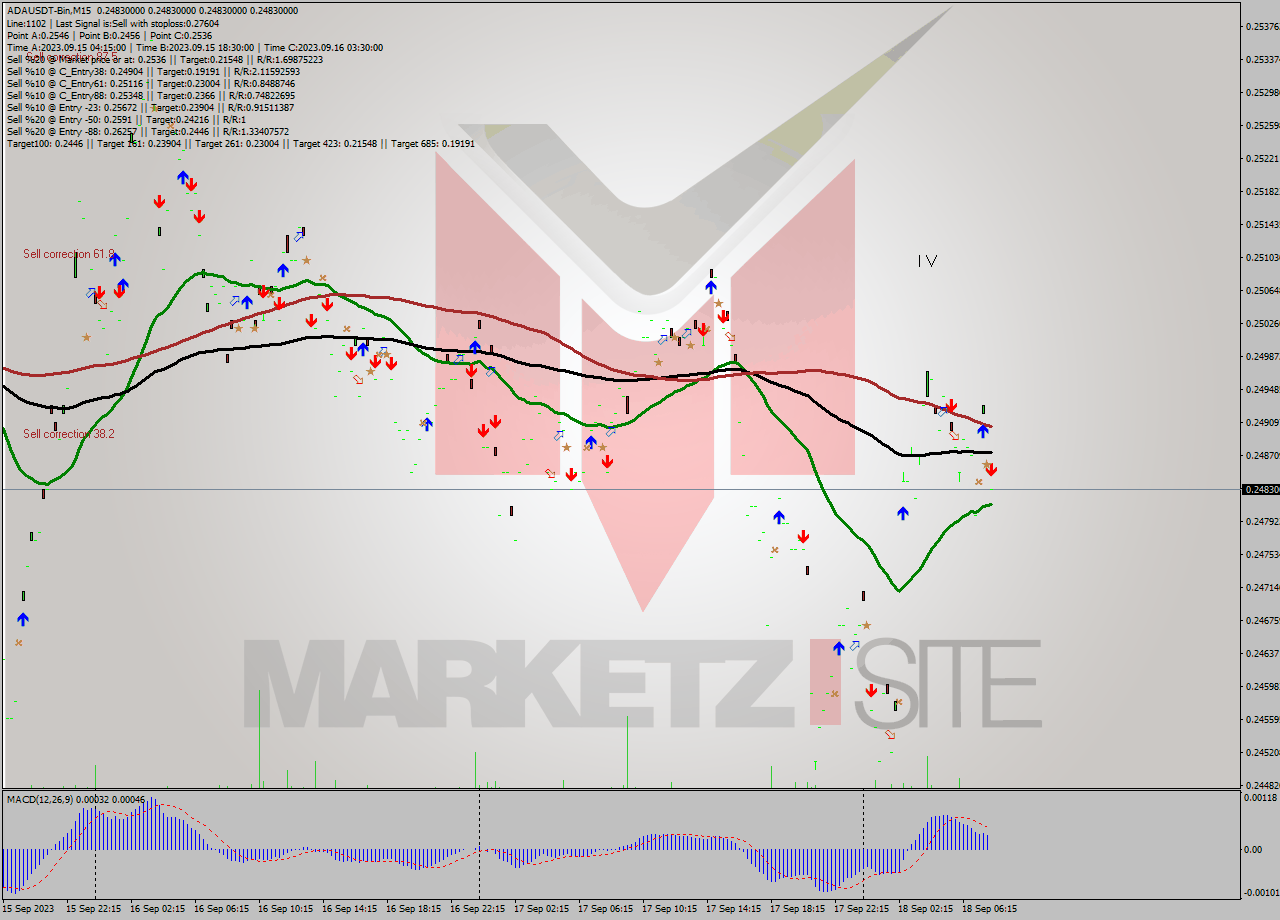 ADAUSDT-Bin M15 Signal