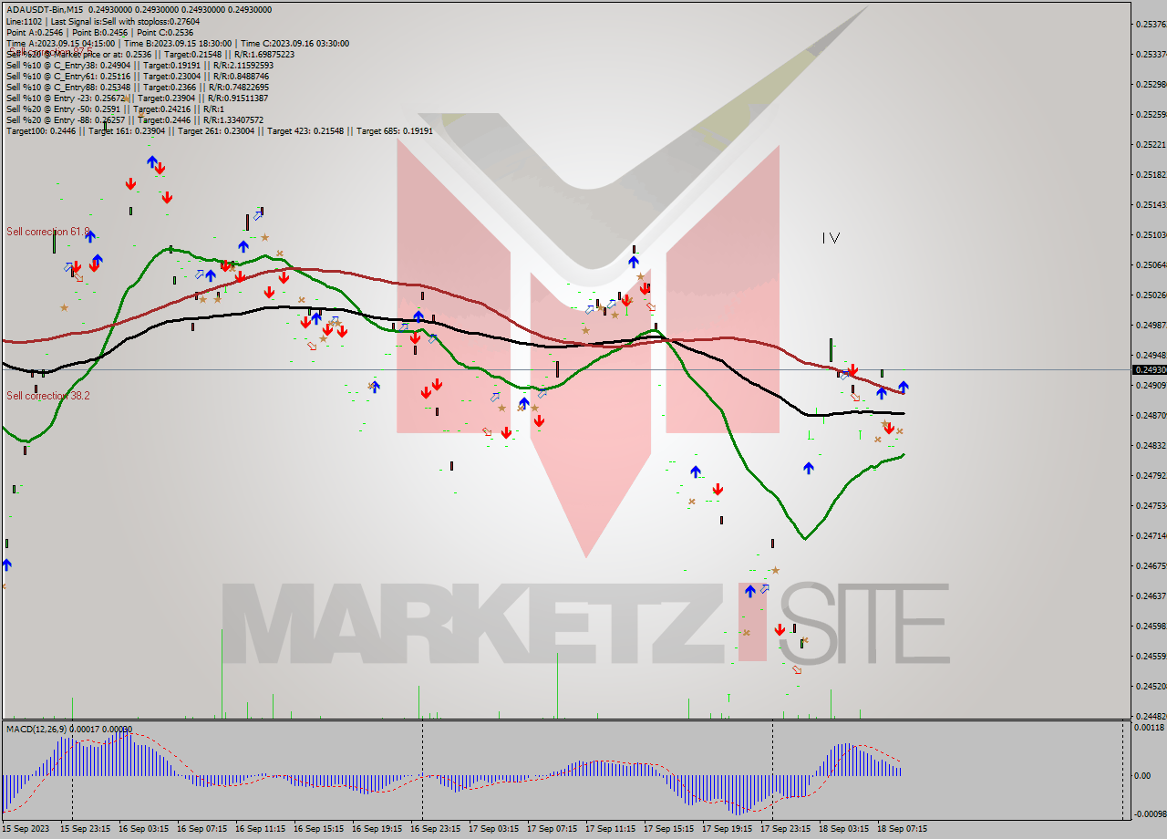 ADAUSDT-Bin M15 Signal