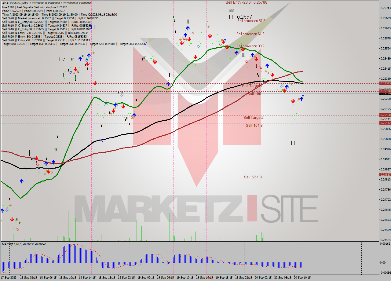 ADAUSDT-Bin M15 Signal