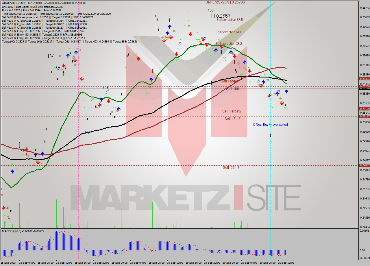 ADAUSDT-Bin M15 Signal