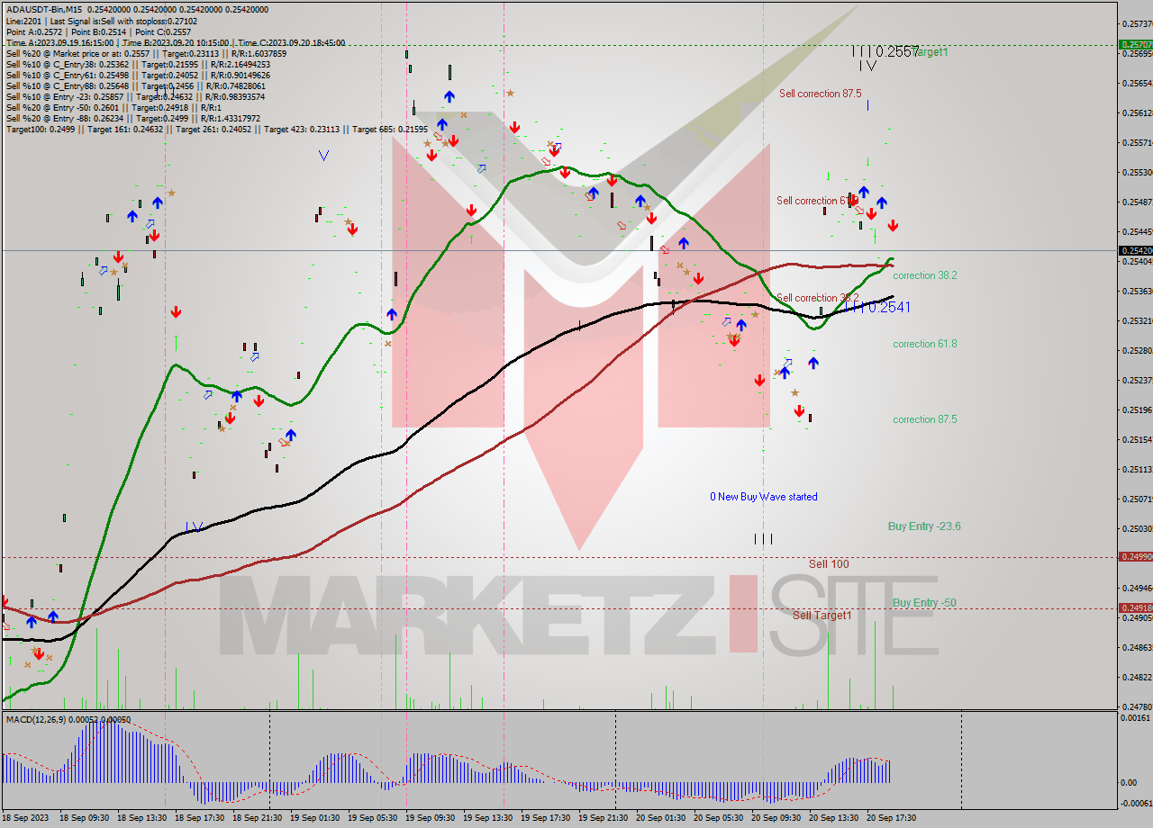 ADAUSDT-Bin M15 Signal