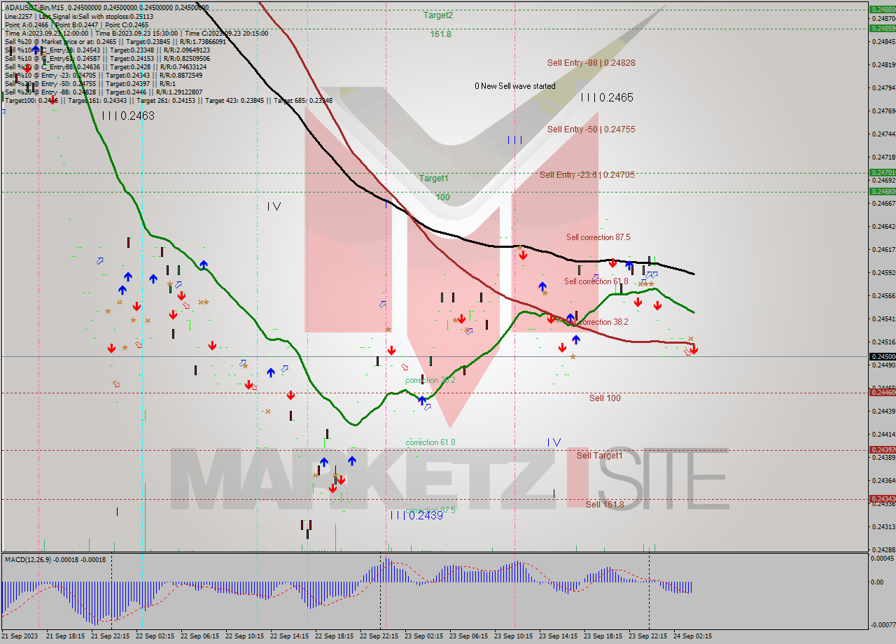 ADAUSDT-Bin M15 Signal