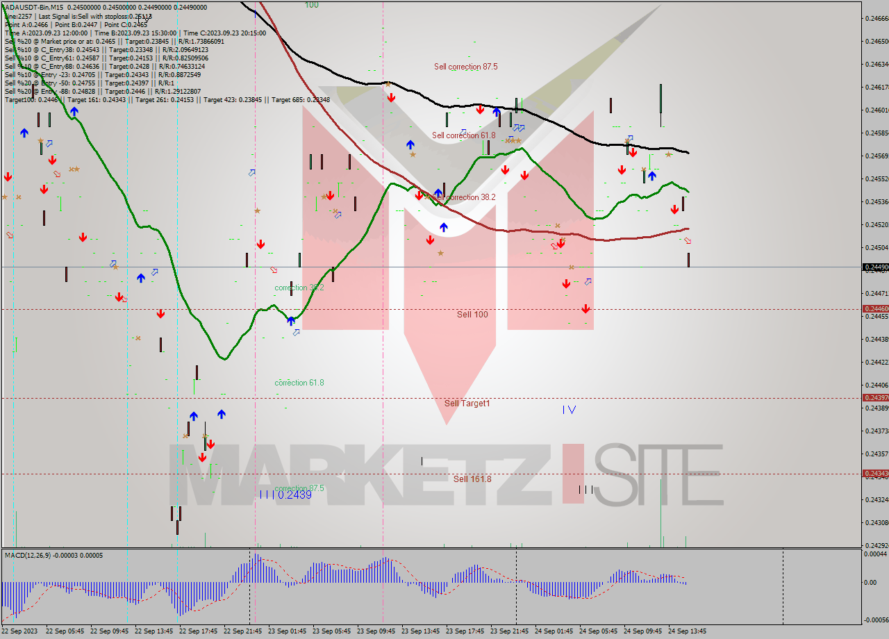 ADAUSDT-Bin M15 Signal