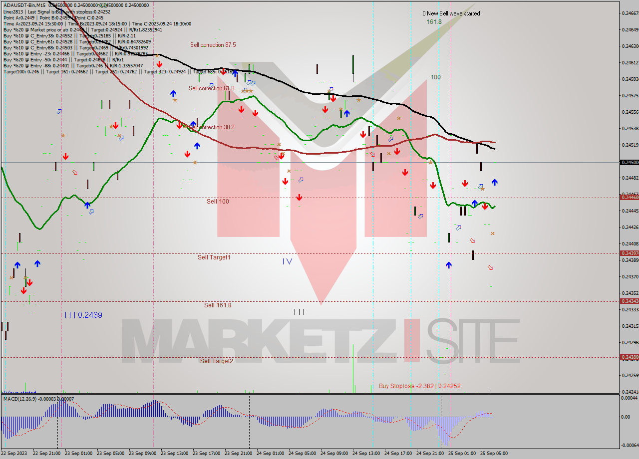 ADAUSDT-Bin M15 Signal