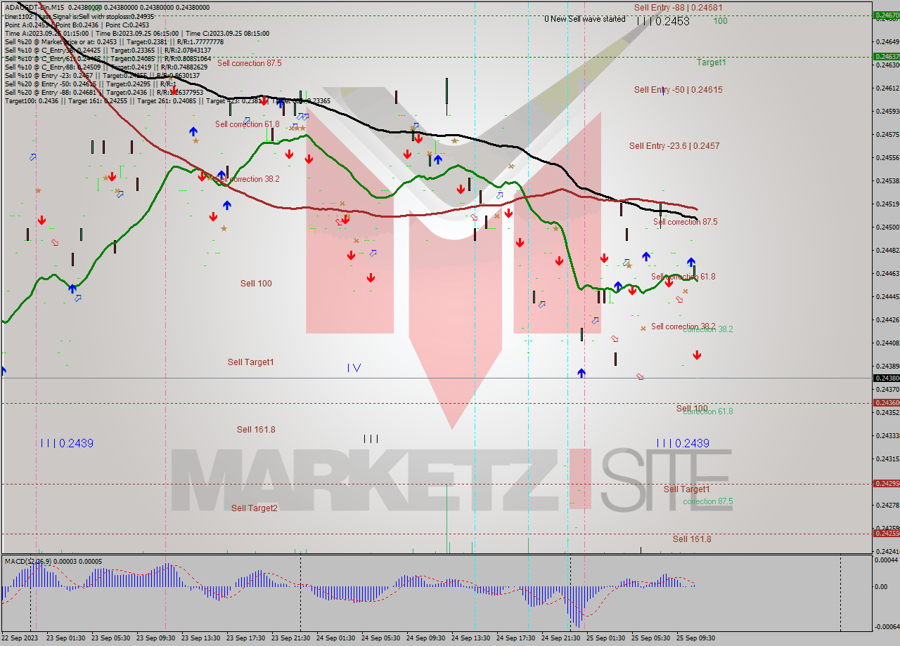 ADAUSDT-Bin M15 Signal
