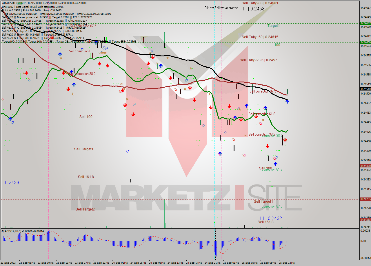 ADAUSDT-Bin M15 Signal