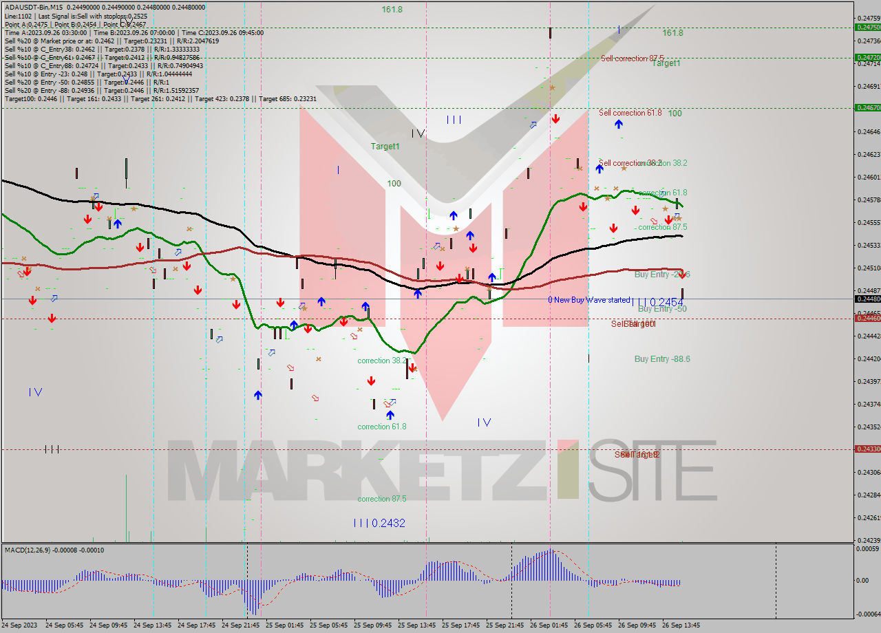 ADAUSDT-Bin M15 Signal