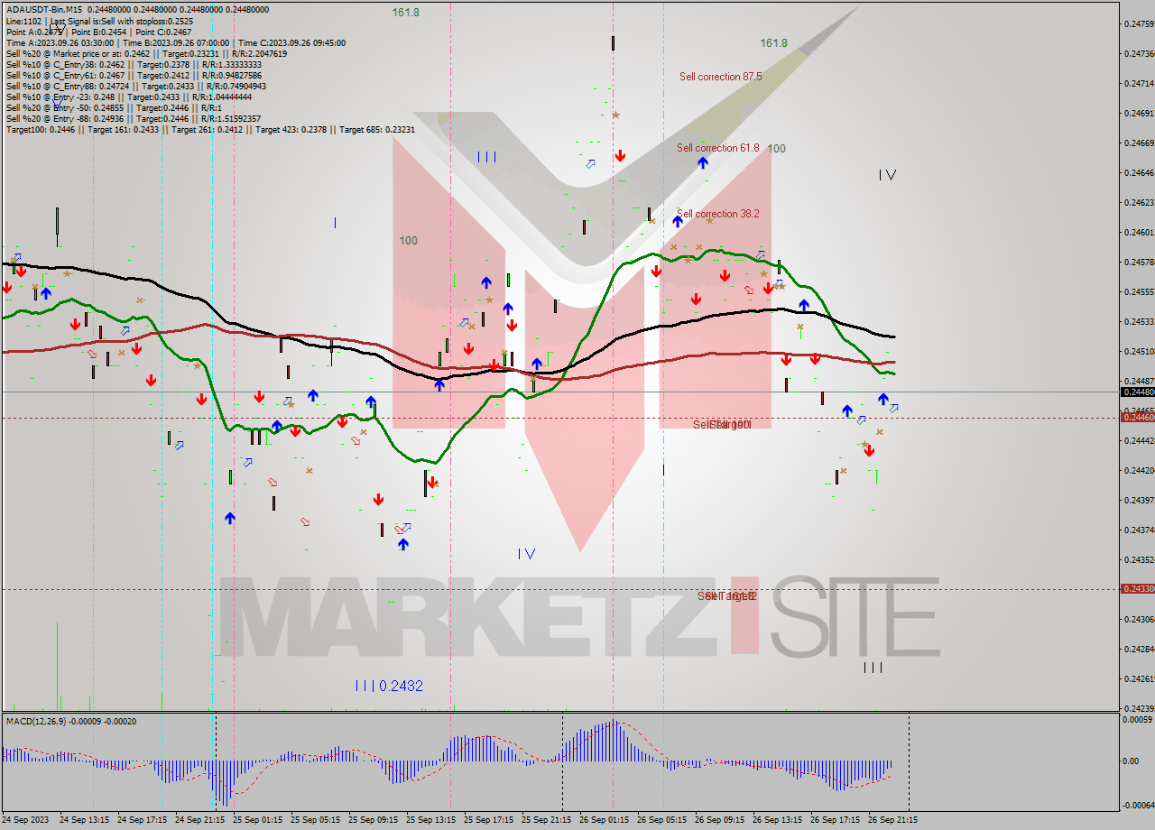 ADAUSDT-Bin M15 Signal