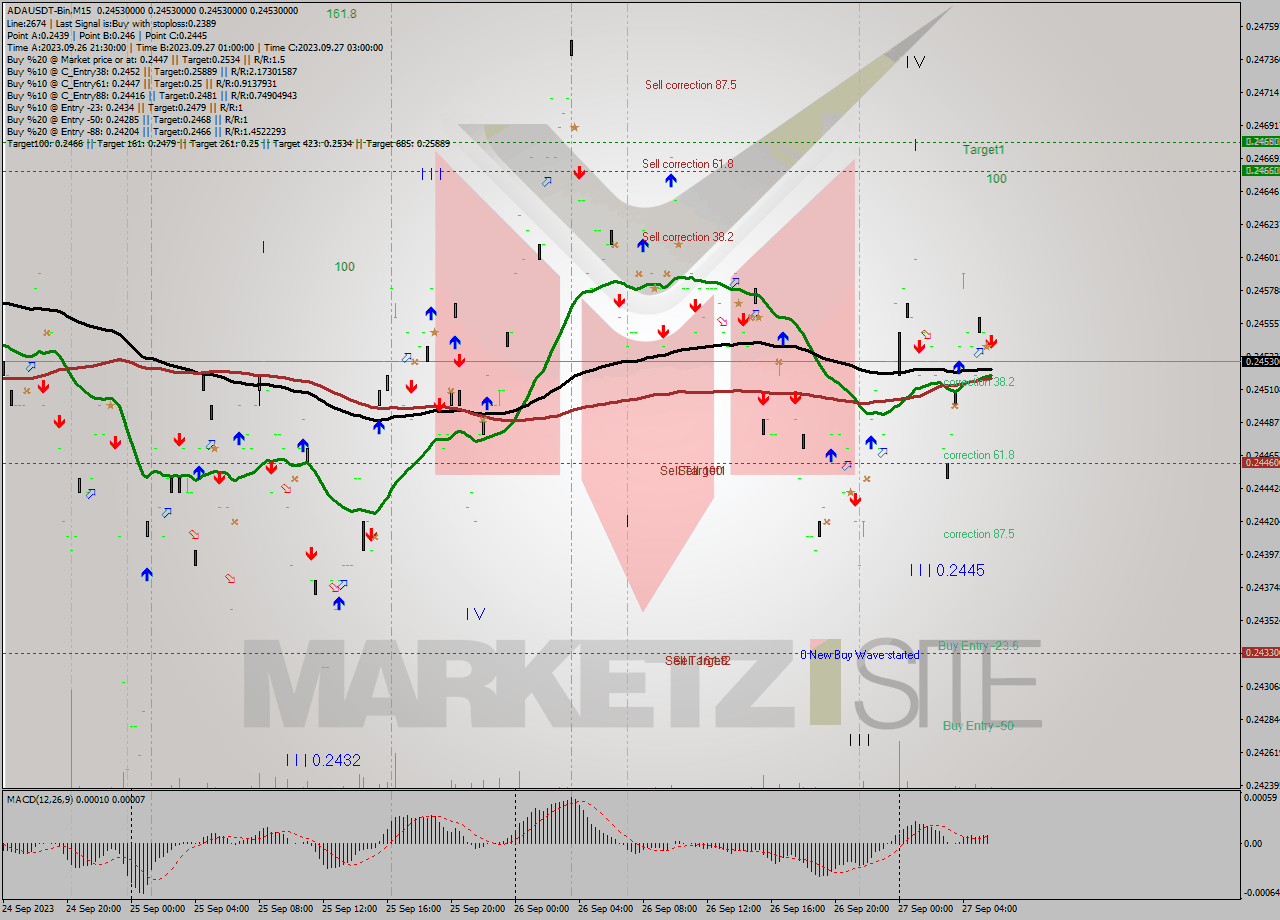ADAUSDT-Bin M15 Signal