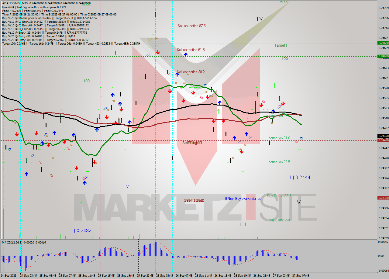 ADAUSDT-Bin M15 Signal