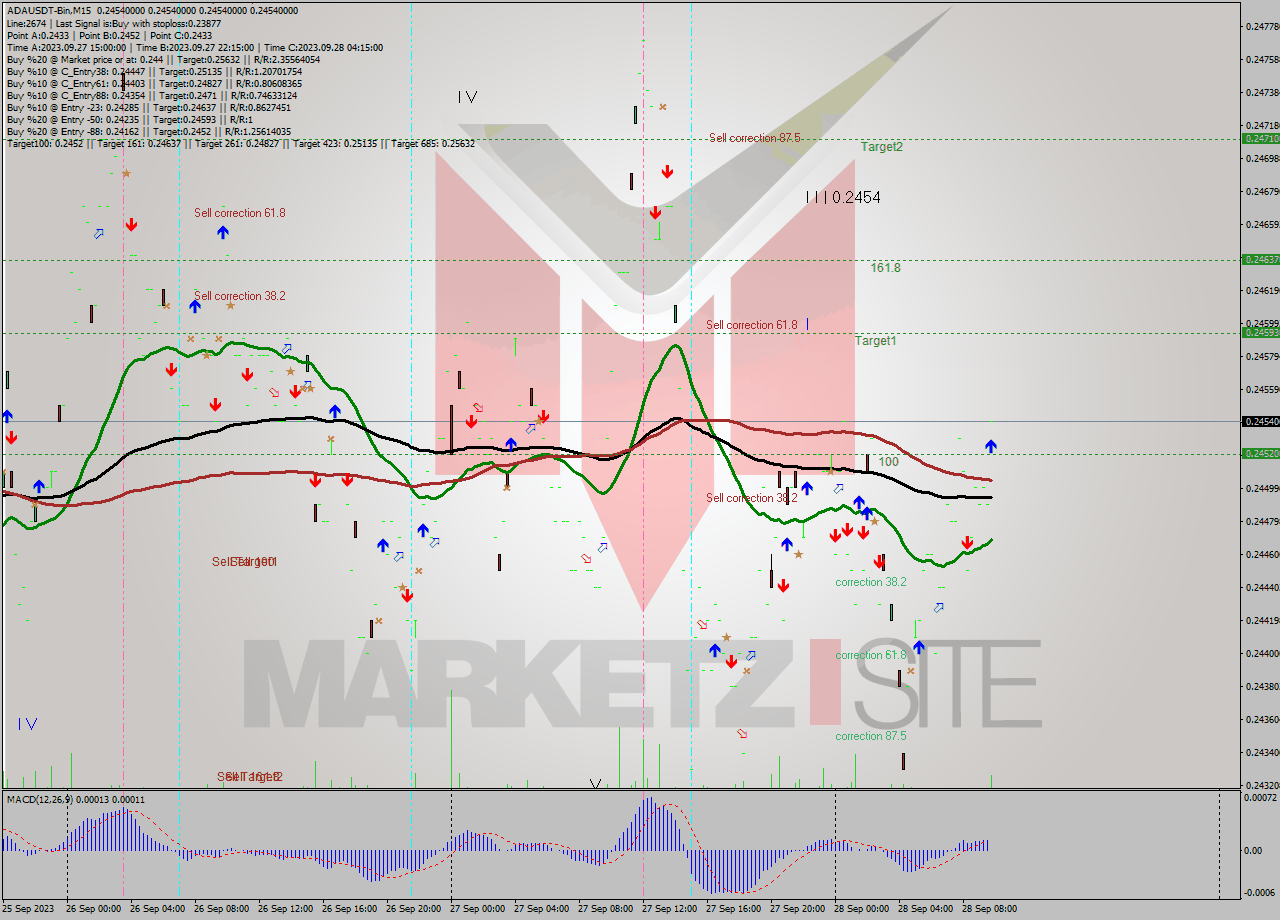 ADAUSDT-Bin M15 Signal