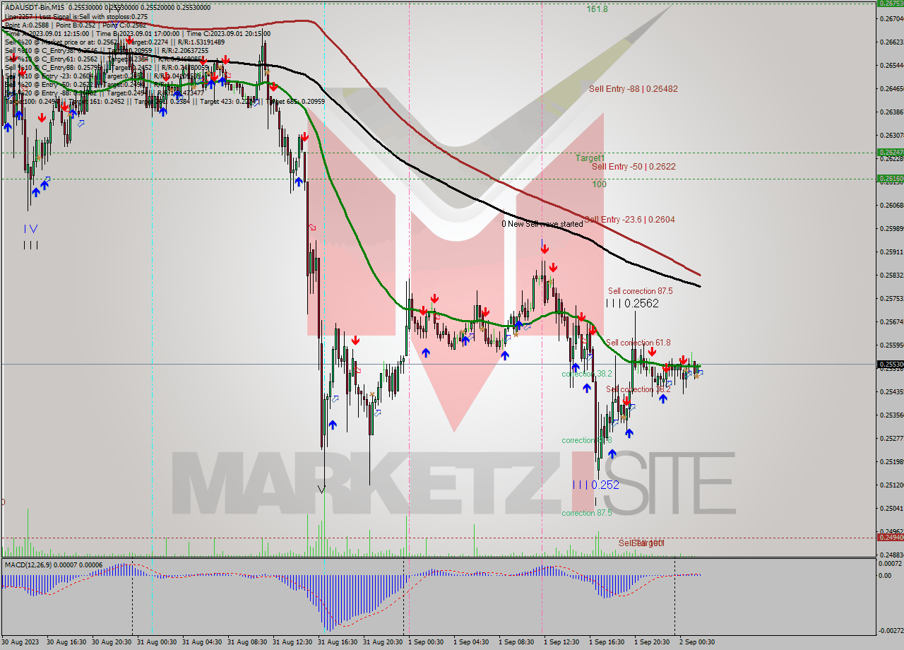 ADAUSDT-Bin M15 Signal