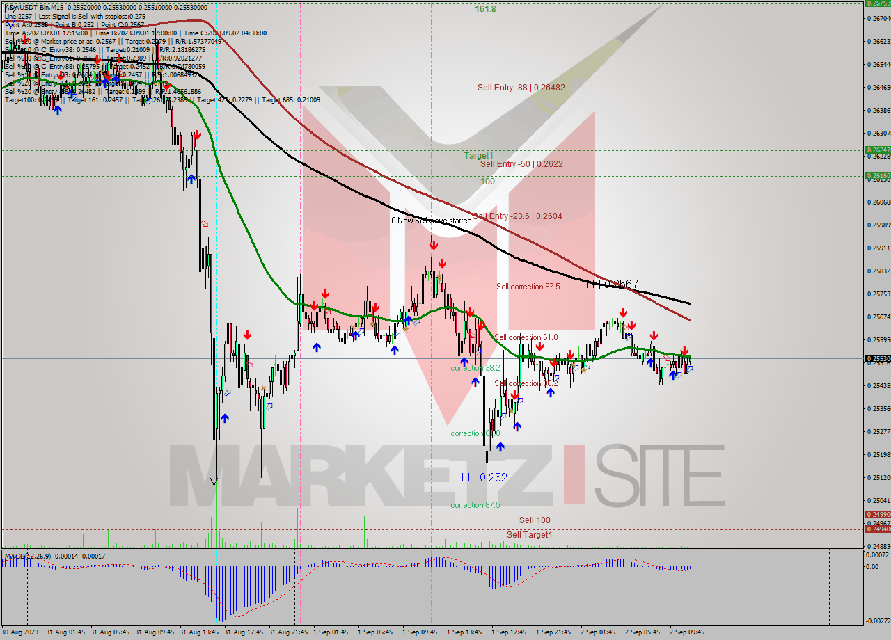 ADAUSDT-Bin M15 Signal