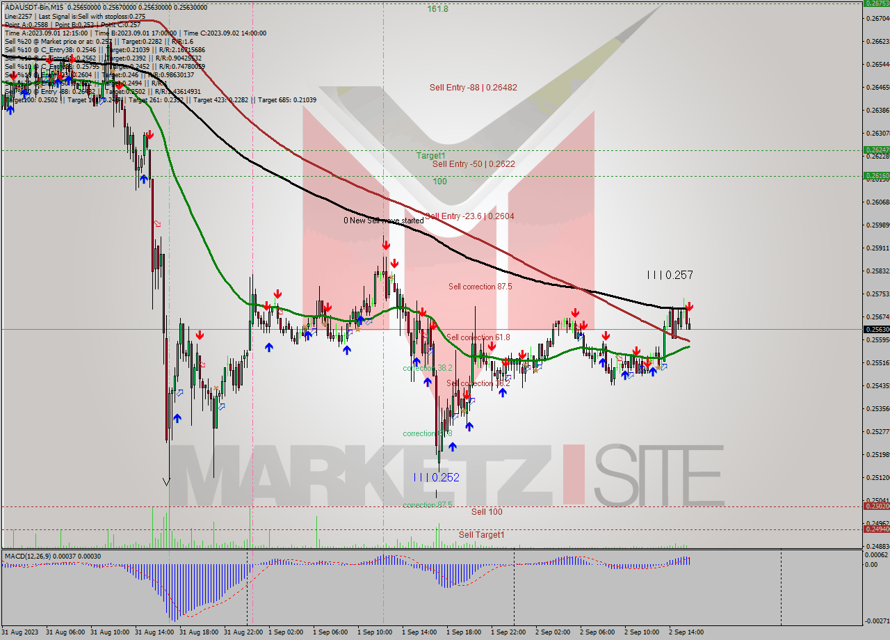 ADAUSDT-Bin M15 Signal