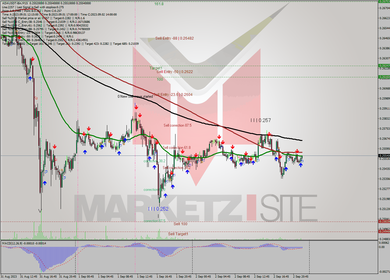 ADAUSDT-Bin M15 Signal